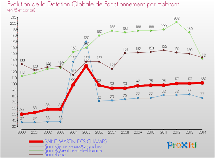 Evolution et montant de la dotation globale de fonctionnement par Habitant pour SAINT-MARTIN-DES-CHAMPS et les communes proches de 2000 à 2014. Comparaison des dotations globales de fonctionnement par habitant pour SAINT-MARTIN-DES-CHAMPS et les communes voisines de 2000 à 2014.