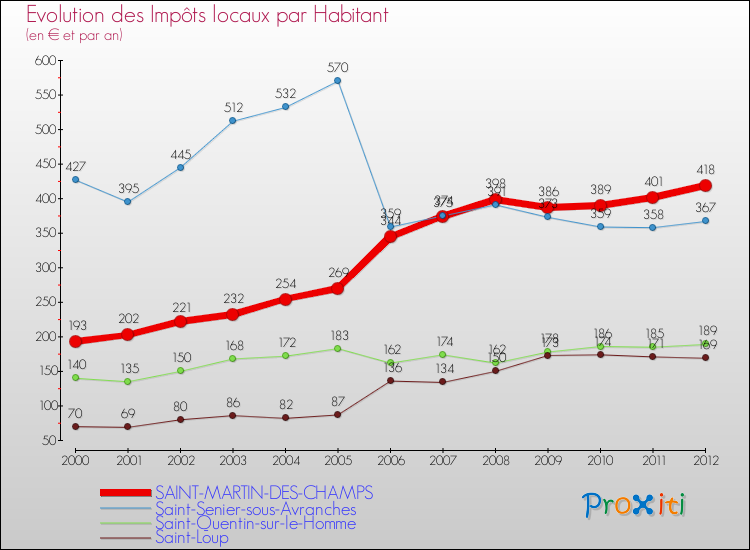 Evolution et montant des impôts locaux par Habitant pour SAINT-MARTIN-DES-CHAMPS et les communes proches Comparaison des impôts locaux par habitant pour SAINT-MARTIN-DES-CHAMPS et les communes voisines