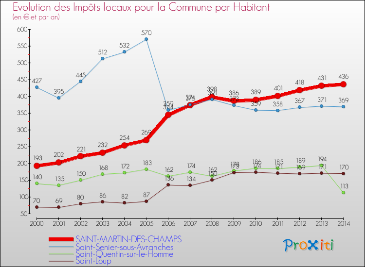 Evolution et montant des impôts locaux par Habitant pour SAINT-MARTIN-DES-CHAMPS et les communes proches de 2000 à 2014 Comparaison des impôts locaux par habitant pour SAINT-MARTIN-DES-CHAMPS et les communes voisines de 2000 à 2014