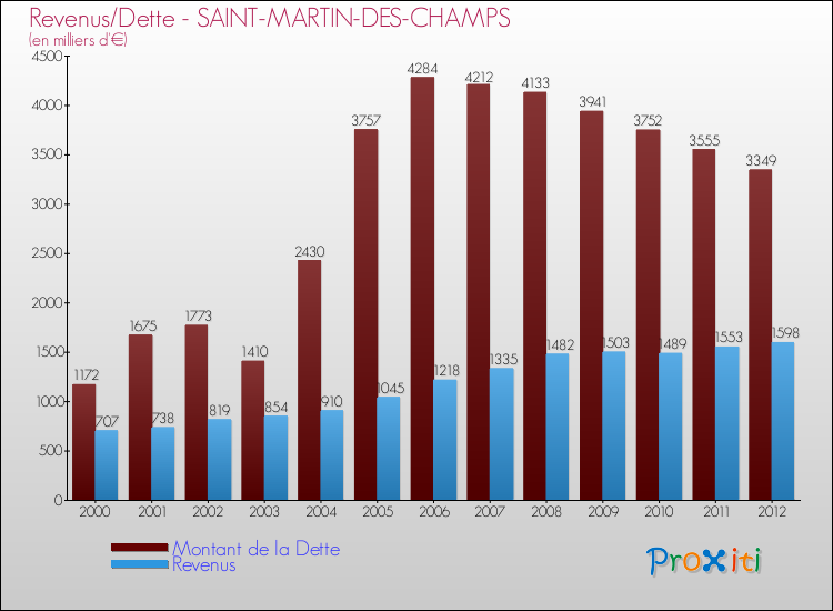 Evolution comparée de la dette et des revenus pour la commune de SAINT-MARTIN-DES-CHAMPS de 2000 à 2012 Comparaison de la dette et des revenus pour SAINT-MARTIN-DES-CHAMPS de 2000 à 2012