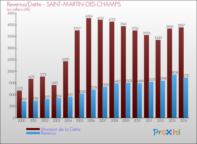 Evolution comparée de la dette et des revenus pour la commune de SAINT-MARTIN-DES-CHAMPS de 2000 à 2014 Comparaison de la dette et des revenus pour SAINT-MARTIN-DES-CHAMPS de 2000 à 2014