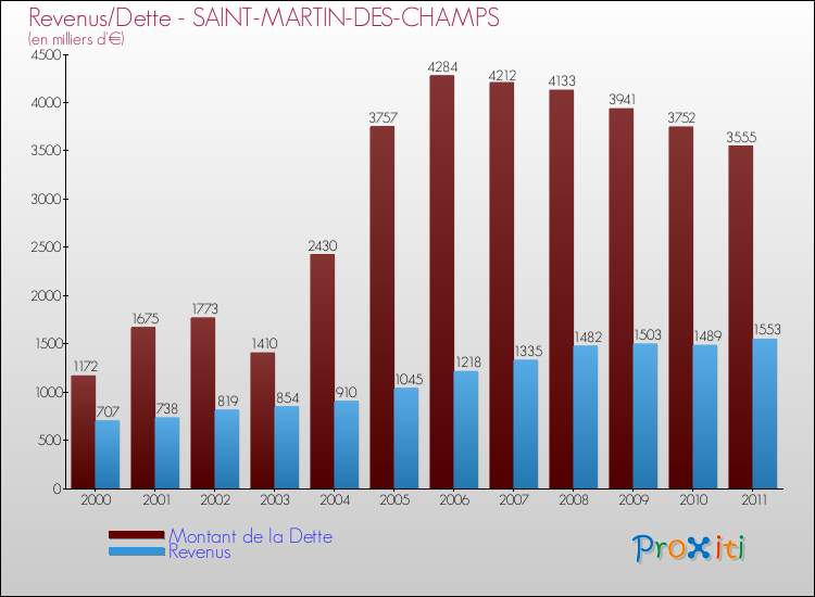 Evolution comparée de la dette et des revenus pour la commune de SAINT-MARTIN-DES-CHAMPS de 2000 à 2011 Comparaison de la dette et des revenus pour SAINT-MARTIN-DES-CHAMPS de 2000 à 2011