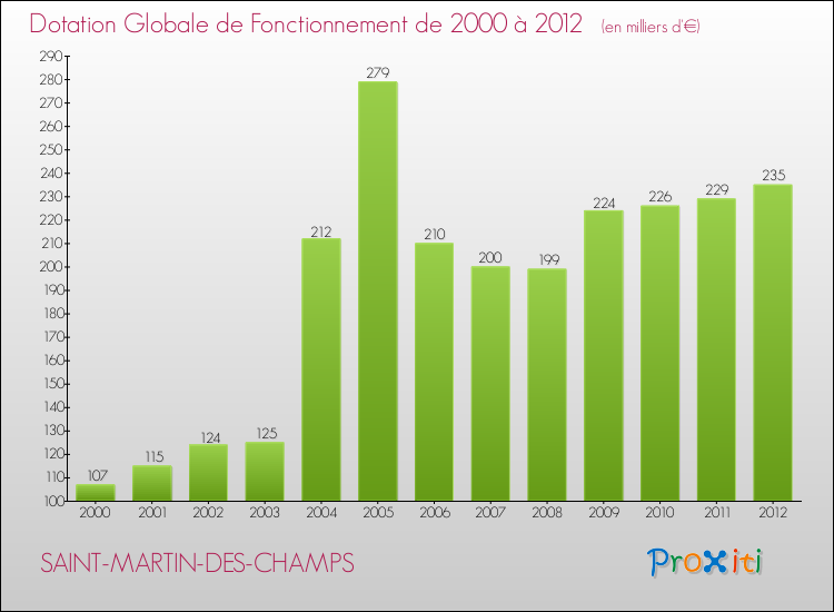 Evolution du montant de la Dotation Globale de Fonctionnement pour la commune de SAINT-MARTIN-DES-CHAMPS de 2000 à 2012 Evolution du montant de la Dotation Globale de Fonctionnement pour SAINT-MARTIN-DES-CHAMPS de 2000 à 2012