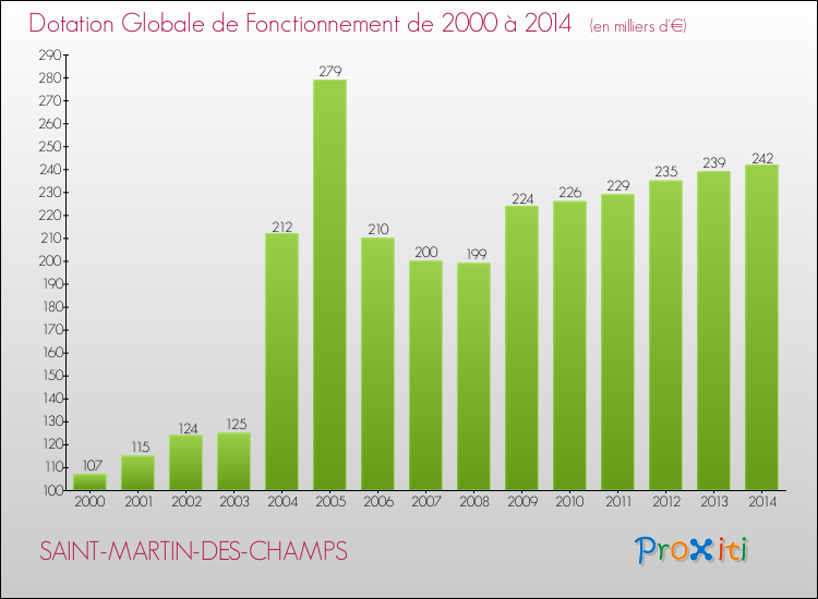 Evolution du montant de la Dotation Globale de Fonctionnement pour la commune de SAINT-MARTIN-DES-CHAMPS de 2000 à 2014 Evolution du montant de la Dotation Globale de Fonctionnement pour SAINT-MARTIN-DES-CHAMPS de 2000 à 2014