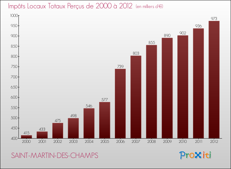 Evolution des Impôts Locaux pour la commune de SAINT-MARTIN-DES-CHAMPS de 2000 à 2012 Evolution des Impôts Locaux pour SAINT-MARTIN-DES-CHAMPS de 2000 à 2012