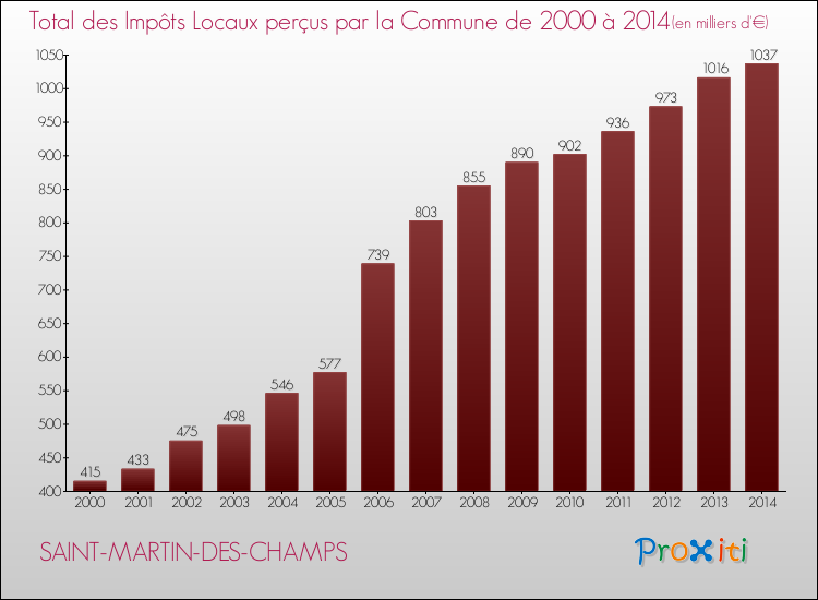 Evolution des Impôts Locaux pour la commune de SAINT-MARTIN-DES-CHAMPS de 2000 à 2014 Evolution des Impôts Locaux pour SAINT-MARTIN-DES-CHAMPS de 2000 à 2014