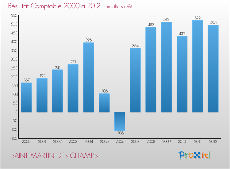 Evolution du résultat comptable pour la commune de SAINT-MARTIN-DES-CHAMPS de 2000 à 2012 Evolution du résultat comptable pour SAINT-MARTIN-DES-CHAMPS de 2000 à 2012