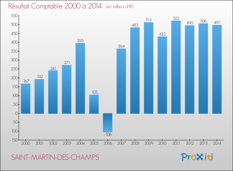 Evolution du résultat comptable pour la commune de SAINT-MARTIN-DES-CHAMPS de 2000 à 2014 Evolution du résultat comptable pour SAINT-MARTIN-DES-CHAMPS de 2000 à 2014