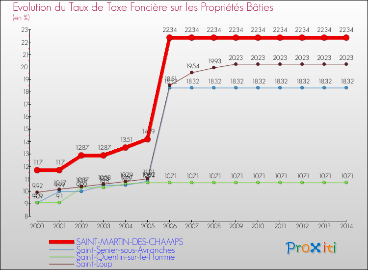 Evolution du taux de la taxe foncière sur le bati pour SAINT-MARTIN-DES-CHAMPS et les communes proches de 2000 à 2014 Comparaison des taux de taxe foncière sur le bati pour SAINT-MARTIN-DES-CHAMPS et les communes voisines de 2000 à 2014