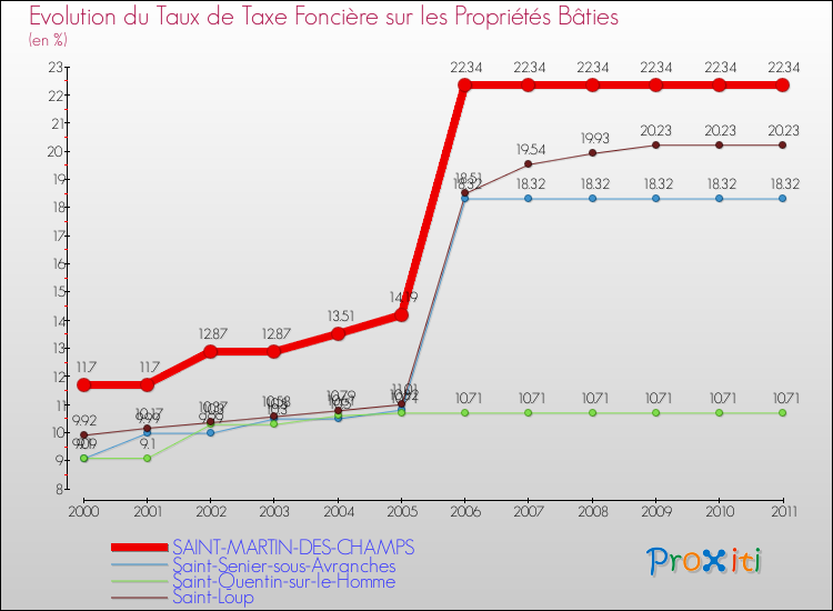 Evolution du taux de la taxe foncière sur le bati pour SAINT-MARTIN-DES-CHAMPS et les communes proches Comparaison des taux de taxe foncière sur le bati pour SAINT-MARTIN-DES-CHAMPS et les communes voisines