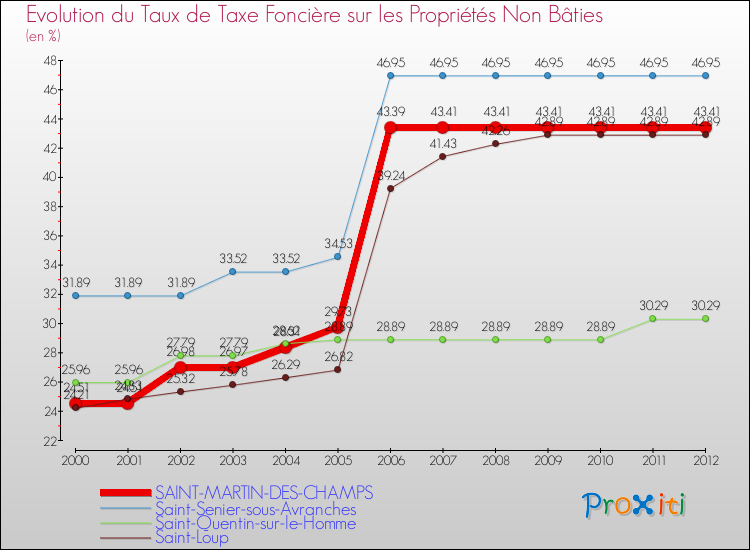 Evolution du taux de la taxe foncière sur les immeubles et terrains non batis pour SAINT-MARTIN-DES-CHAMPS et les communes proches de 2000 à 2012 Comparaison des taux de la taxe foncière sur les immeubles et terrains non batis pour SAINT-MARTIN-DES-CHAMPS et les communes voisines de 2000 à 2012