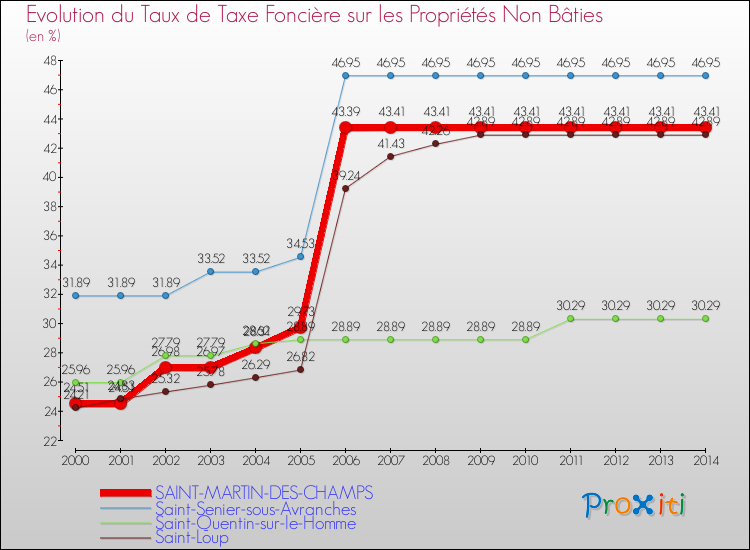 Evolution du taux de la taxe foncière sur les immeubles et terrains non batis pour SAINT-MARTIN-DES-CHAMPS et les communes proches de 2000 à 2014 Comparaison des taux de la taxe foncière sur les immeubles et terrains non batis pour SAINT-MARTIN-DES-CHAMPS et les communes voisines de 2000 à 2014
