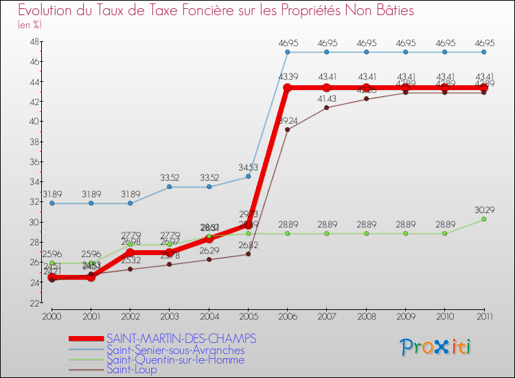 Evolution du taux de la taxe foncière sur les immeubles et terrains non batis pour SAINT-MARTIN-DES-CHAMPS et les communes proches Comparaison des taux de la taxe foncière sur les immeubles et terrains non batis pour SAINT-MARTIN-DES-CHAMPS et les communes voisines