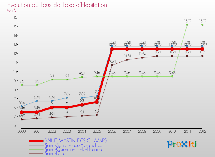 Evolution du taux de la taxe d'habitation pour SAINT-MARTIN-DES-CHAMPS et les communes proches Comparaison des taux de la taxe d'habitation pour SAINT-MARTIN-DES-CHAMPS et les communes voisines