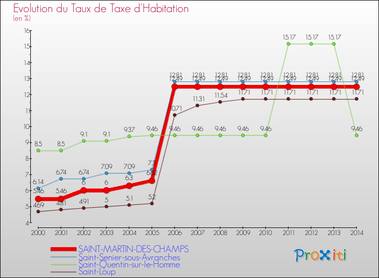 Evolution du taux de la taxe d'habitation pour SAINT-MARTIN-DES-CHAMPS et les communes proches de 2000 à 2014 Comparaison des taux de la taxe d'habitation pour SAINT-MARTIN-DES-CHAMPS et les communes voisines de 2000 à 2014