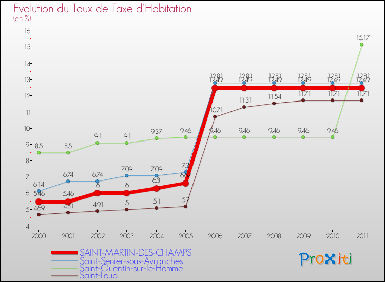 Evolution du taux de la taxe d'habitation pour SAINT-MARTIN-DES-CHAMPS et les communes proches Comparaison des taux de la taxe d'habitation pour SAINT-MARTIN-DES-CHAMPS et les communes voisines