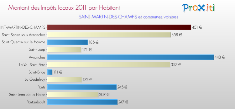 Montant des impôts locaux par Habitant pour SAINT-MARTIN-DES-CHAMPS et les communes proches Comparaison des impôts locaux par habitant pour SAINT-MARTIN-DES-CHAMPS et les communes voisines