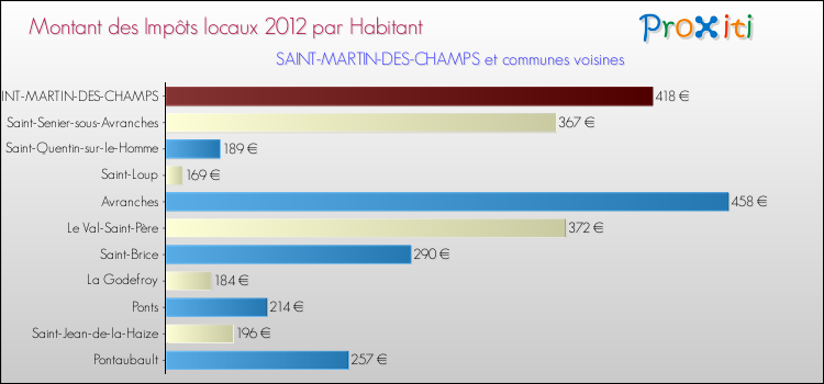 Montant des impôts locaux par Habitant pour SAINT-MARTIN-DES-CHAMPS et les communes proches Comparaison des impôts locaux par habitant pour SAINT-MARTIN-DES-CHAMPS et les communes voisines