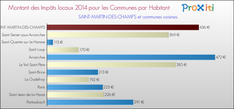 Montant des impôts locaux par Habitant pour SAINT-MARTIN-DES-CHAMPS et les communes proches en 2014 Comparaison des impôts locaux par habitant pour SAINT-MARTIN-DES-CHAMPS et les communes voisines en 2014