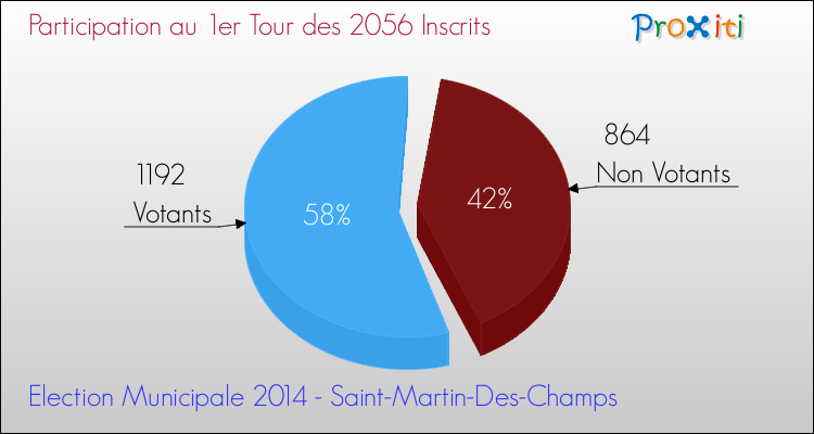 Participation au 1er Tour des Elections Municipales 2014 de la commune de Saint-Martin-Des-Champs Elections Municipales 2014 - Participation au 1er Tour pour la commune de Saint-Martin-Des-Champs