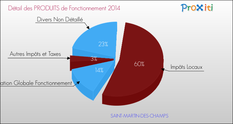 Décomposition du Budget de Fonctionnement 2014 de la commune de SAINT-MARTIN-DES-CHAMPS Budget de Fonctionnement 2014 pour la commune de SAINT-MARTIN-DES-CHAMPS