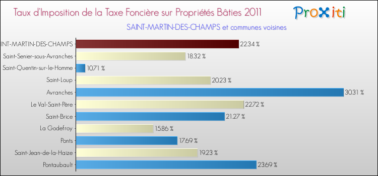 Taux d'imposition de la taxe foncière sur le bati 2011 pour SAINT-MARTIN-DES-CHAMPS et les communes proches Comparaison des taux d'imposition de la taxe foncière sur le bati 2011 pour SAINT-MARTIN-DES-CHAMPS et les communes voisines
