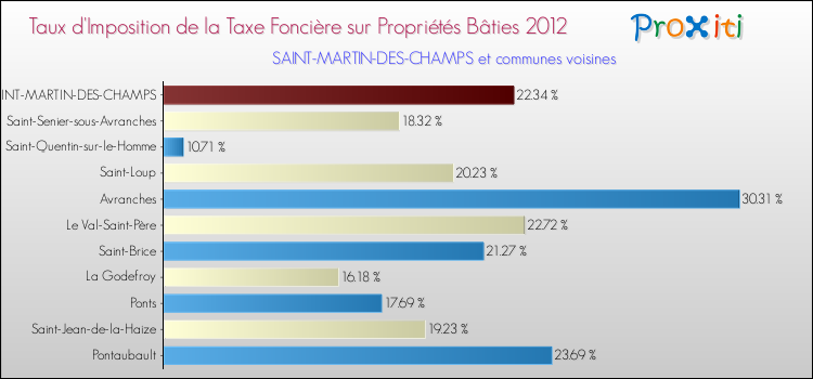 Taux d'imposition de la taxe foncière sur le bati 2012 pour SAINT-MARTIN-DES-CHAMPS et les communes proches Comparaison des taux d'imposition de la taxe foncière sur le bati 2012 pour SAINT-MARTIN-DES-CHAMPS et les communes voisines
