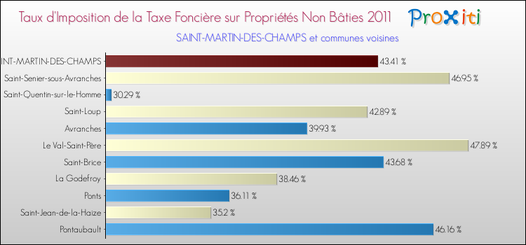 Taux d'imposition de la taxe foncière sur les immeubles et terrains non batis 2011 pour SAINT-MARTIN-DES-CHAMPS et les communes proches Comparaison des taux d'imposition de la taxe foncière sur les immeubles et terrains non batis 2011 pour SAINT-MARTIN-DES-CHAMPS et les communes voisines