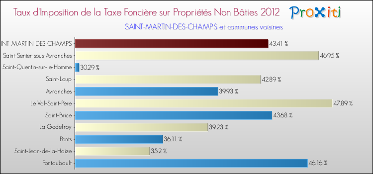 Taux d'imposition de la taxe foncière sur les immeubles et terrains non batis 2012 pour SAINT-MARTIN-DES-CHAMPS et les communes proches Comparaison des taux d'imposition de la taxe foncière sur les immeubles et terrains non batis 2012 pour SAINT-MARTIN-DES-CHAMPS et les communes voisines