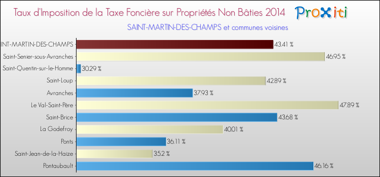 Taux d'imposition de la taxe foncière sur les immeubles et terrains non batis 2014 pour SAINT-MARTIN-DES-CHAMPS et les communes proches Comparaison des taux d'imposition de la taxe foncière sur les immeubles et terrains non batis 2014 pour SAINT-MARTIN-DES-CHAMPS et les communes voisines