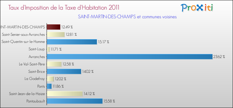 Taux d'imposition de la taxe d'habitation 2011 pour SAINT-MARTIN-DES-CHAMPS et les communes proches Comparaison des taux d'imposition de la taxe d'habitation 2011 pour SAINT-MARTIN-DES-CHAMPS et les communes voisines