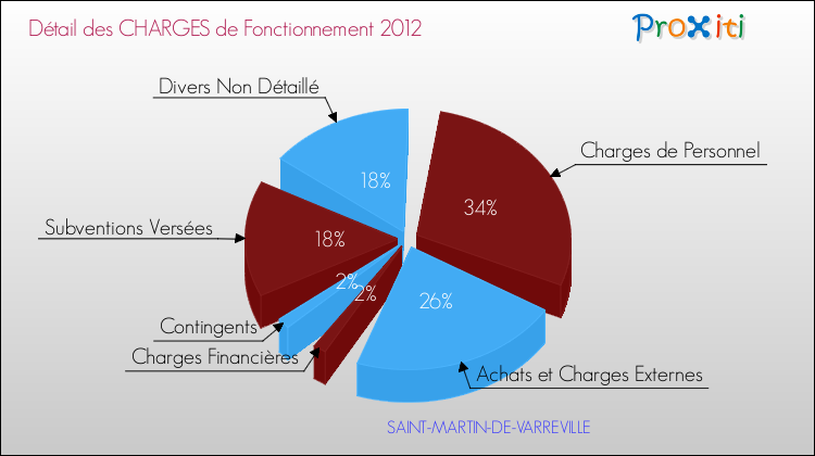 Décomposition des Charges de Fonctionnement 2012 de la commune de SAINT-MARTIN-DE-VARREVILLE Charges de Fonctionnement 2012 pour la commune de SAINT-MARTIN-DE-VARREVILLE