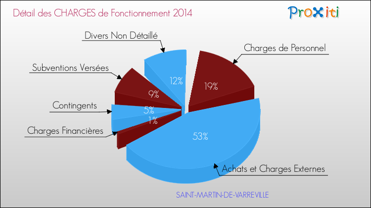 Décomposition des Charges de Fonctionnement 2014 de la commune de SAINT-MARTIN-DE-VARREVILLE Charges de Fonctionnement 2014 pour la commune de SAINT-MARTIN-DE-VARREVILLE