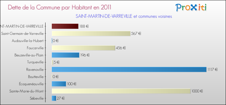 Dette par habitant de la commune en 2011 pour SAINT-MARTIN-DE-VARREVILLE et les communes proches Comparaison de la dette par habitant de la commune en 2011 pour SAINT-MARTIN-DE-VARREVILLE et les communes voisines