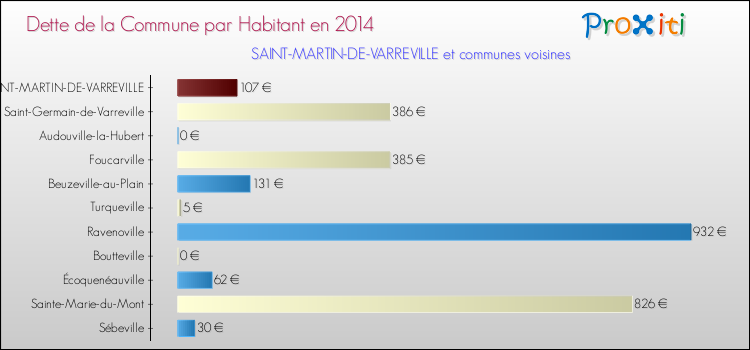 Dette par habitant de la commune en 2014 pour SAINT-MARTIN-DE-VARREVILLE et les communes proches Comparaison de la dette par habitant de la commune en 2014 pour SAINT-MARTIN-DE-VARREVILLE et les communes voisines