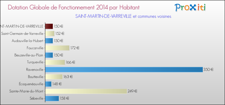 Montant des dotations globales de fonctionnement DGF par Habitant pour SAINT-MARTIN-DE-VARREVILLE et les communes proches en 2014. Comparaison des des dotations globales de fonctionnement DGF par habitant pour SAINT-MARTIN-DE-VARREVILLE et les communes voisines en 2014.