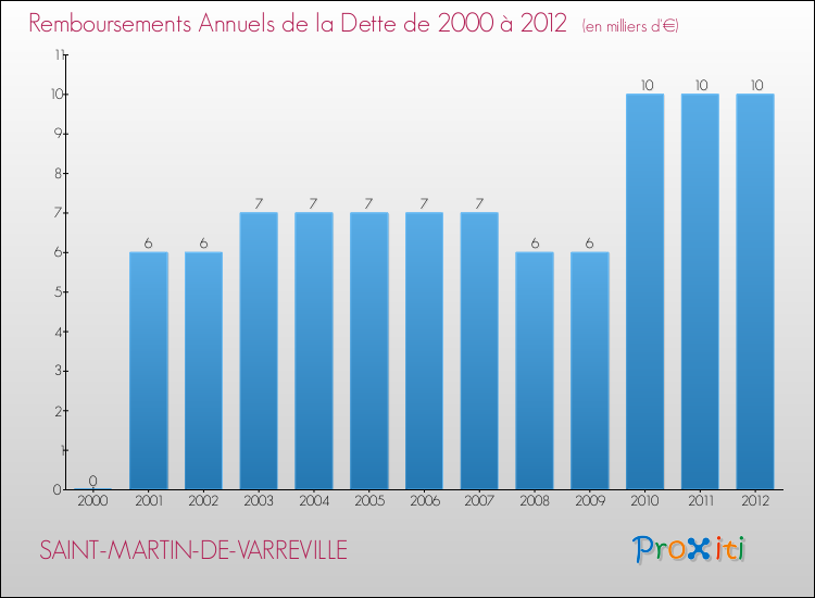 Evolution de l'annuité de la dette pour la commune de SAINT-MARTIN-DE-VARREVILLE de 2000 à 2012 Annuités de la dette pour SAINT-MARTIN-DE-VARREVILLE de 2000 à 2012