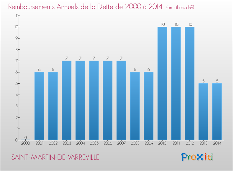 Evolution de l'annuité de la dette pour la commune de SAINT-MARTIN-DE-VARREVILLE de 2000 à 2014 Annuités de la dette pour SAINT-MARTIN-DE-VARREVILLE de 2000 à 2014