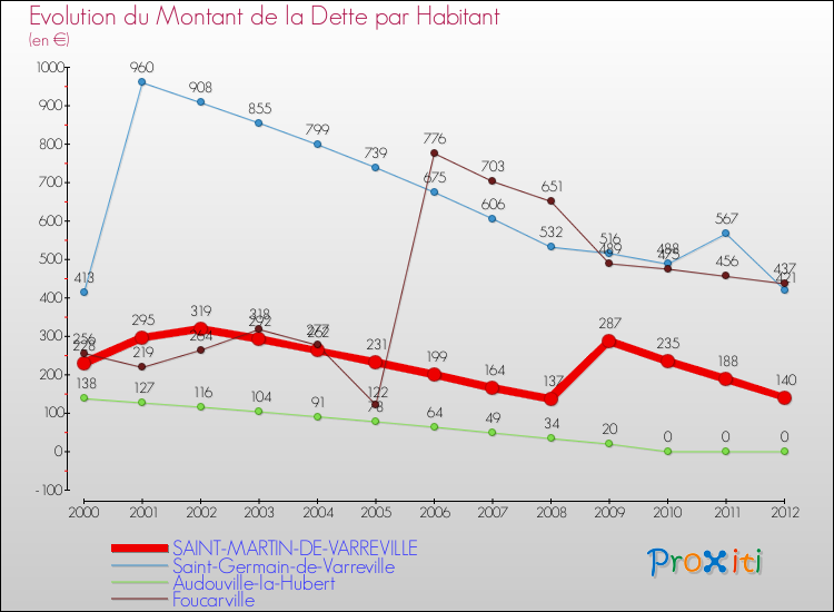 Evolution de la dette par habitant pour la commune de SAINT-MARTIN-DE-VARREVILLE et les communes proches de 2000 à 2012 Comparaison de la dette par habitant pour SAINT-MARTIN-DE-VARREVILLE et les communes voisines de 2000 à 2012