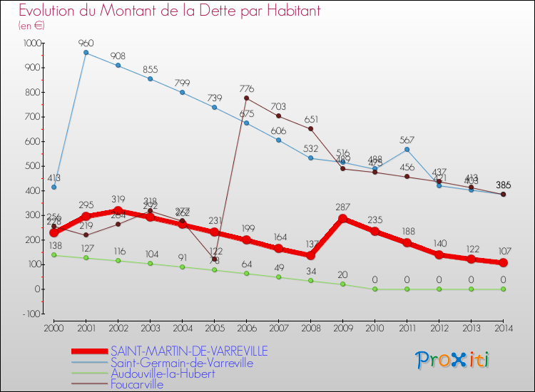 Evolution de la dette par habitant pour la commune de SAINT-MARTIN-DE-VARREVILLE et les communes proches de 2000 à 2014 Comparaison de la dette par habitant pour SAINT-MARTIN-DE-VARREVILLE et les communes voisines de 2000 à 2014
