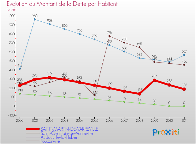 Evolution de la dette par habitant pour la commune de SAINT-MARTIN-DE-VARREVILLE et les communes proches Comparaison de la dette par habitant pour SAINT-MARTIN-DE-VARREVILLE et les communes voisines