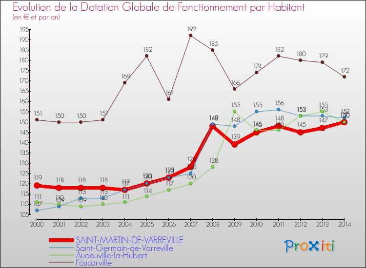 Evolution et montant de la dotation globale de fonctionnement par Habitant pour SAINT-MARTIN-DE-VARREVILLE et les communes proches de 2000 à 2014. Comparaison des dotations globales de fonctionnement par habitant pour SAINT-MARTIN-DE-VARREVILLE et les communes voisines de 2000 à 2014.