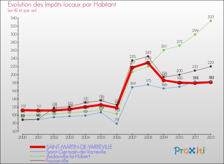 Evolution et montant des impôts locaux par Habitant pour SAINT-MARTIN-DE-VARREVILLE et les communes proches Comparaison des impôts locaux par habitant pour SAINT-MARTIN-DE-VARREVILLE et les communes voisines