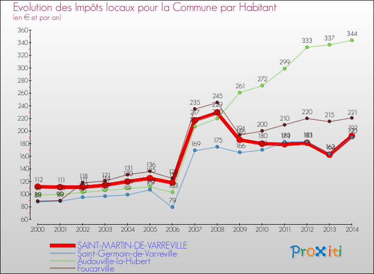 Evolution et montant des impôts locaux par Habitant pour SAINT-MARTIN-DE-VARREVILLE et les communes proches de 2000 à 2014 Comparaison des impôts locaux par habitant pour SAINT-MARTIN-DE-VARREVILLE et les communes voisines de 2000 à 2014