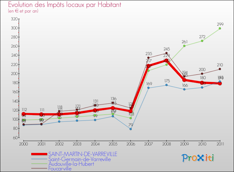 Evolution et montant des impôts locaux par Habitant pour SAINT-MARTIN-DE-VARREVILLE et les communes proches Comparaison des impôts locaux par habitant pour SAINT-MARTIN-DE-VARREVILLE et les communes voisines