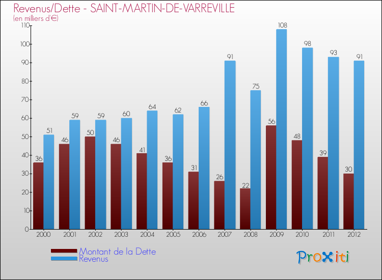 Evolution comparée de la dette et des revenus pour la commune de SAINT-MARTIN-DE-VARREVILLE de 2000 à 2012 Comparaison de la dette et des revenus pour SAINT-MARTIN-DE-VARREVILLE de 2000 à 2012