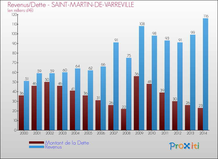 Evolution comparée de la dette et des revenus pour la commune de SAINT-MARTIN-DE-VARREVILLE de 2000 à 2014 Comparaison de la dette et des revenus pour SAINT-MARTIN-DE-VARREVILLE de 2000 à 2014