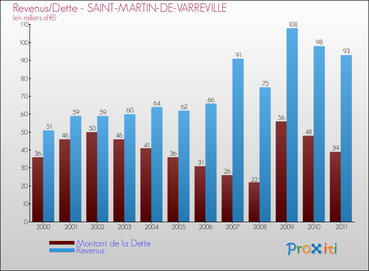 Evolution comparée de la dette et des revenus pour la commune de SAINT-MARTIN-DE-VARREVILLE de 2000 à 2011 Comparaison de la dette et des revenus pour SAINT-MARTIN-DE-VARREVILLE de 2000 à 2011