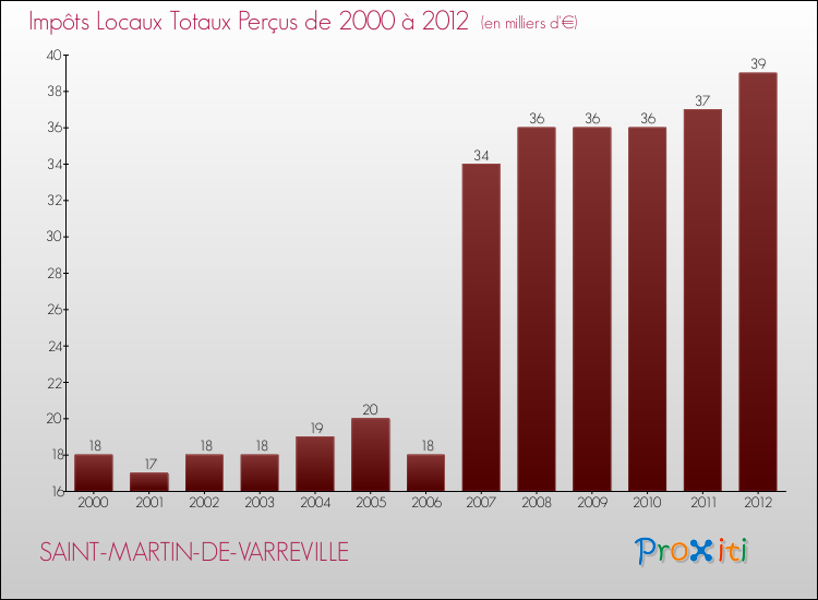 Evolution des Impôts Locaux pour la commune de SAINT-MARTIN-DE-VARREVILLE de 2000 à 2012 Evolution des Impôts Locaux pour SAINT-MARTIN-DE-VARREVILLE de 2000 à 2012