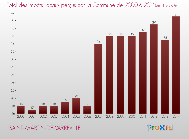 Evolution des Impôts Locaux pour la commune de SAINT-MARTIN-DE-VARREVILLE de 2000 à 2014 Evolution des Impôts Locaux pour SAINT-MARTIN-DE-VARREVILLE de 2000 à 2014